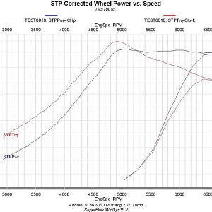 '86 SVO Dyno chart:
518RWHP and 548RWLb/ft